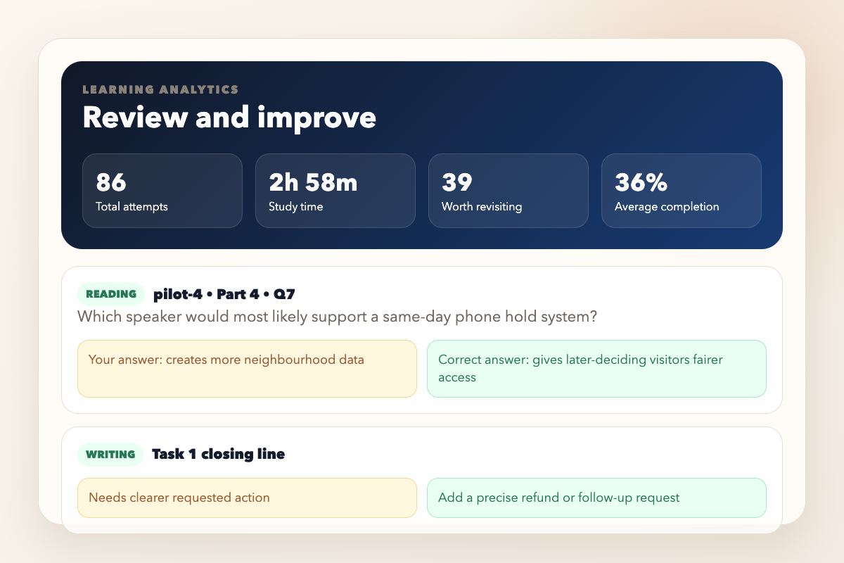 Mistake review dashboard for repeated CELPIP practice attempts