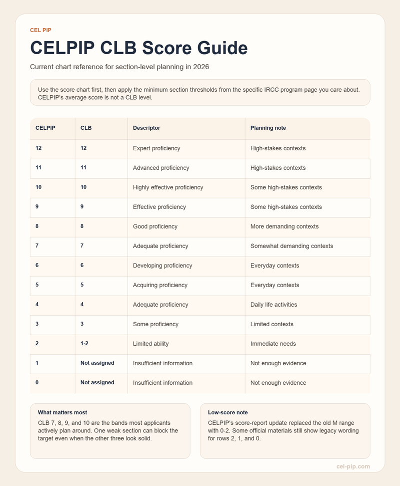 CELPIP to CLB score chart for section-level planning