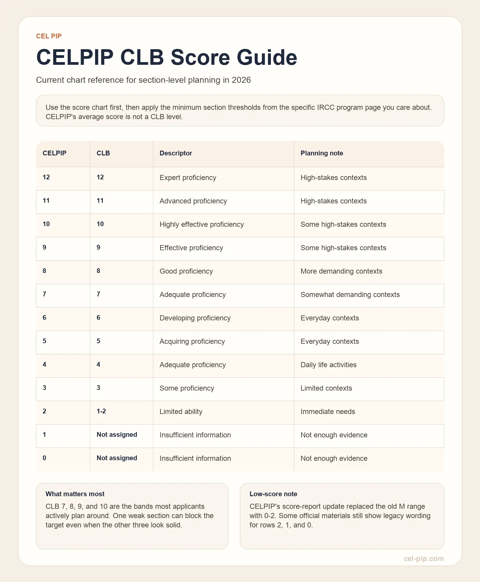 CELPIP CLB 分数对照表 2026最新版 - CELPIP官方等效分数