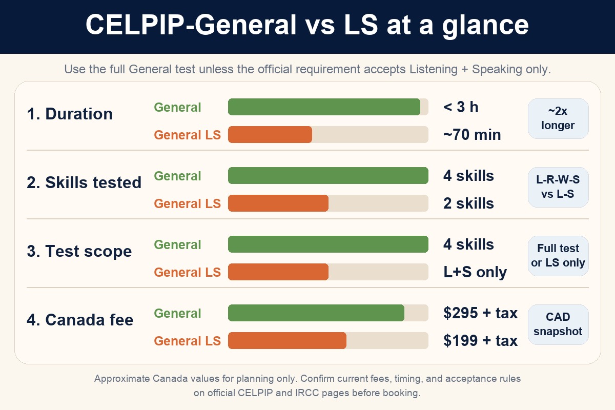 Horizontal bar comparison of CELPIP-General and CELPIP-General LS across duration, skills, test scope, and current Canada fee