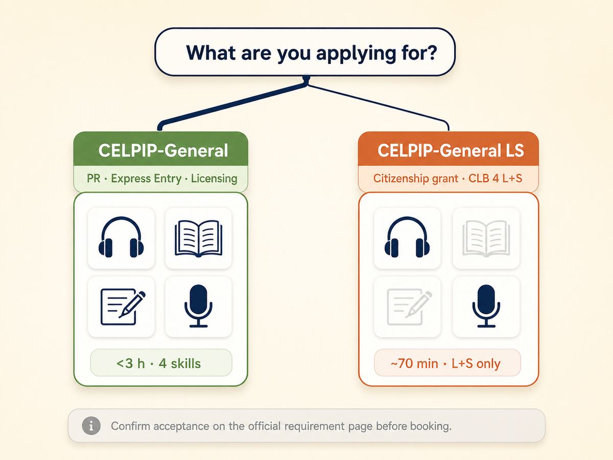 CELPIP General vs LS decision flowchart with two paths: full four-skill General for PR and Express Entry, listening-and-speaking LS for citizenship