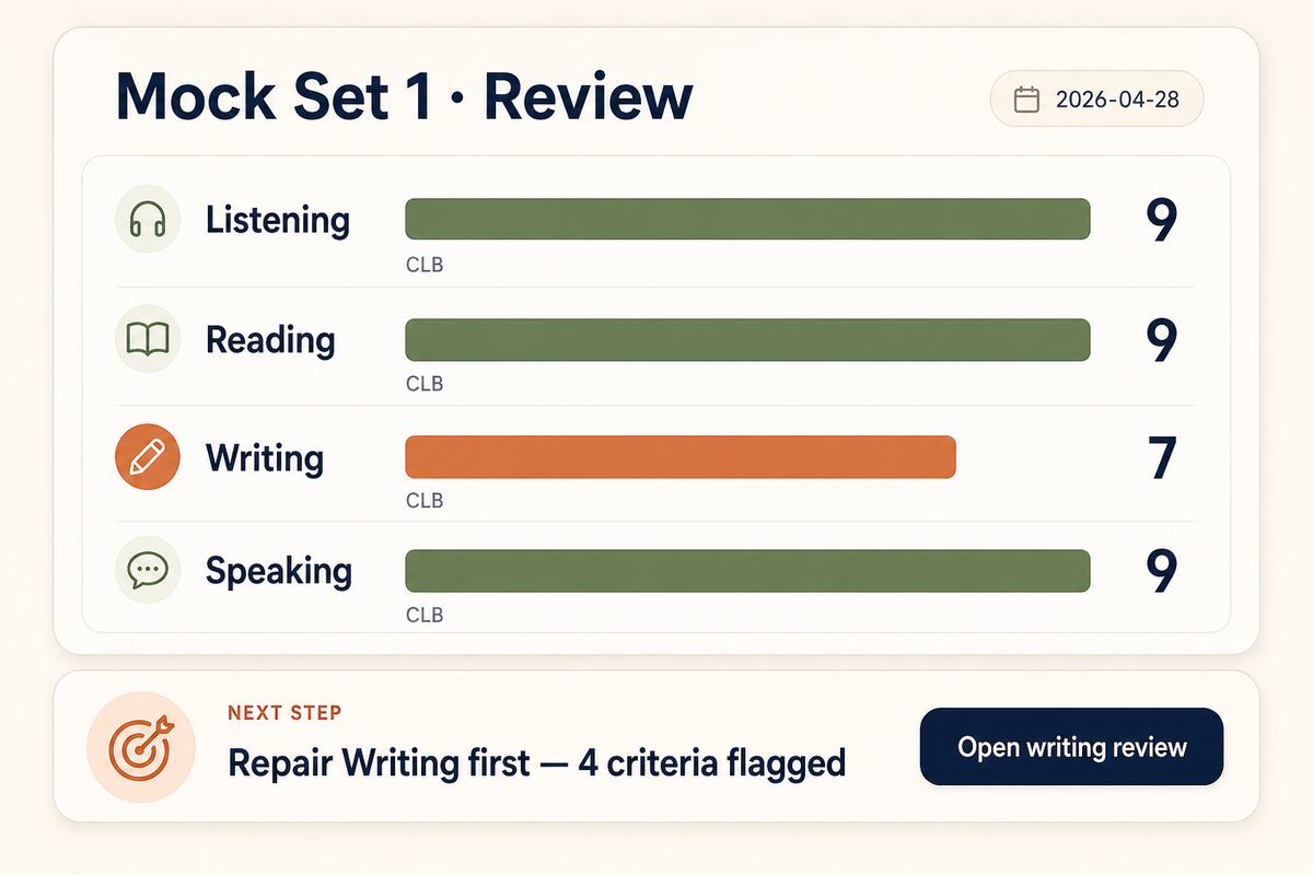 CELPIP mock review dashboard highlighting Writing as the blocker section