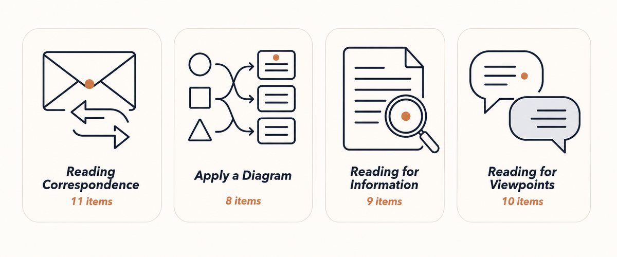 Four CELPIP Reading task types: correspondence, diagram, information, and viewpoints