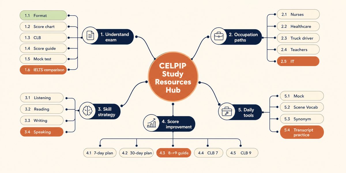 Mind-map sitemap of CELPIP Study Resources Hub with five branches for exam basics, occupations, skills, score improvement, and daily tools
