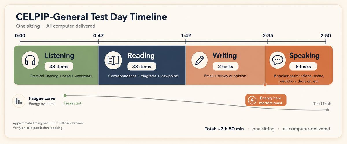 Horizontal CELPIP-General timeline showing Listening, Reading, Writing, and Speaking with cumulative time markers and a fatigue curve
