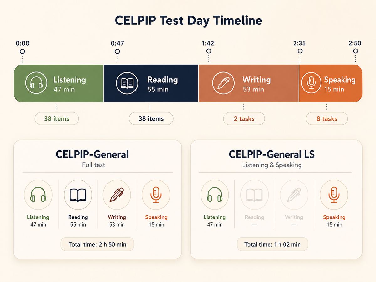CELPIP test day timeline with four colored section bands and General vs LS version cards