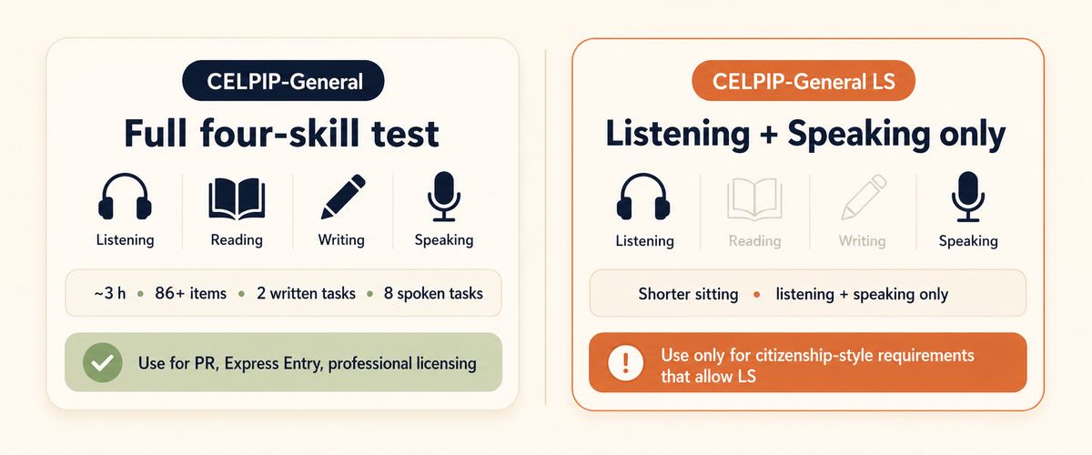 Side-by-side comparison of CELPIP-General with four solid skill icons and CELPIP-General LS with reading and writing faded out