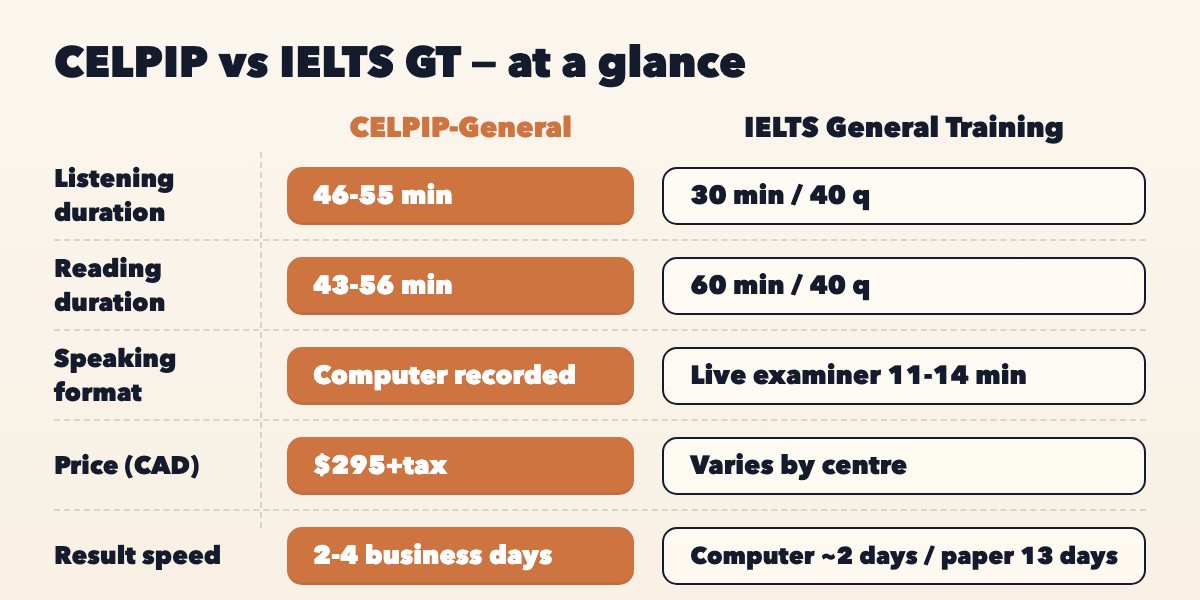 Horizontal bar chart comparing CELPIP-General and IELTS General Training by duration, speaking format, Canadian price, and result speed