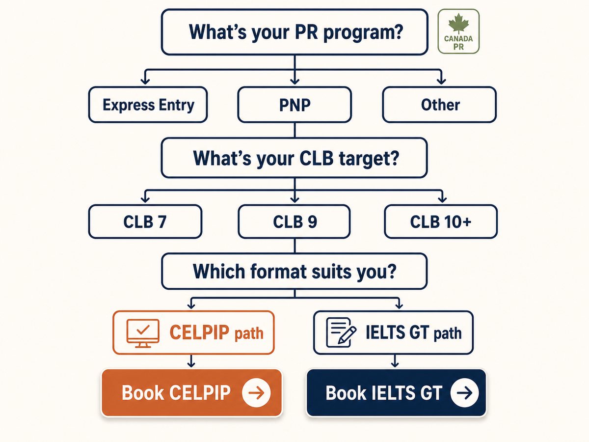Vertical decision tree for choosing CELPIP or IELTS by PR program, CLB target, format fit, and booking outcome