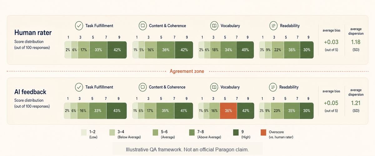 Illustrative CELPIP writing comparison chart showing human rater and AI feedback agreement zones across four criteria