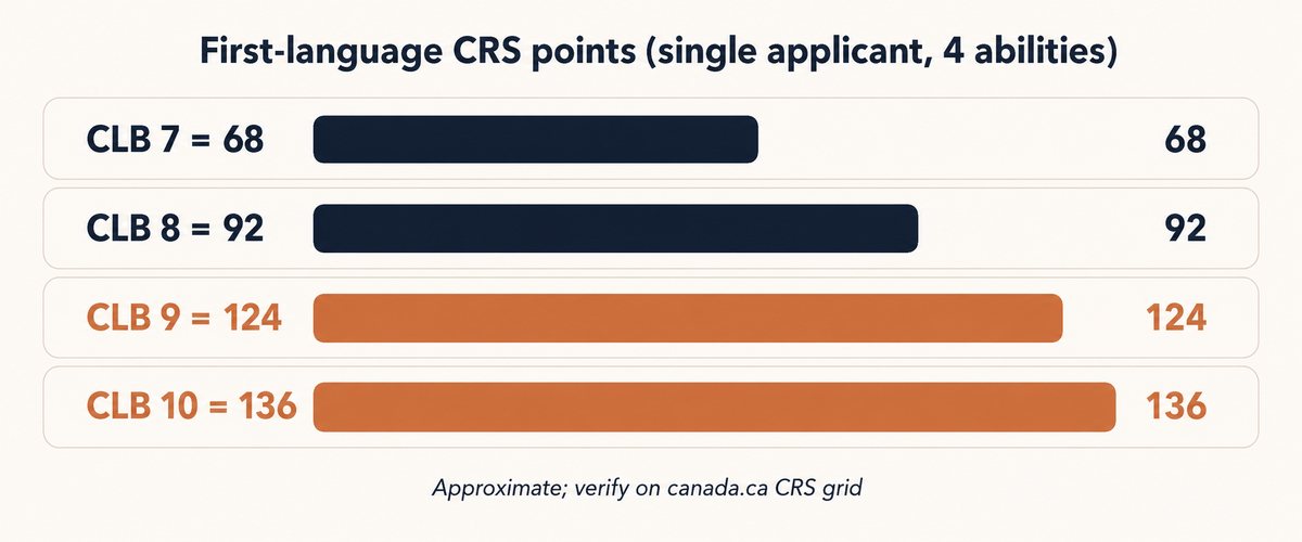 CRS first-language points comparison for CLB 7, CLB 8, CLB 9, and CLB 10