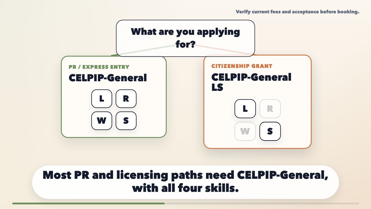 Static CELPIP-General vs LS decision flow with General and LS branches, skill counts, timing, and fees